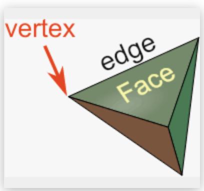 Vertices